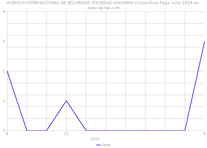 AGENCIA INTERNACIONAL DE SEGURIDAD SOCIEDAD ANONIMA (Costa Rica) Page visits 2024 