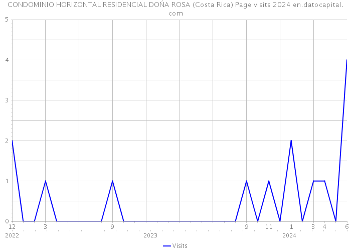 CONDOMINIO HORIZONTAL RESIDENCIAL DOŃA ROSA (Costa Rica) Page visits 2024 