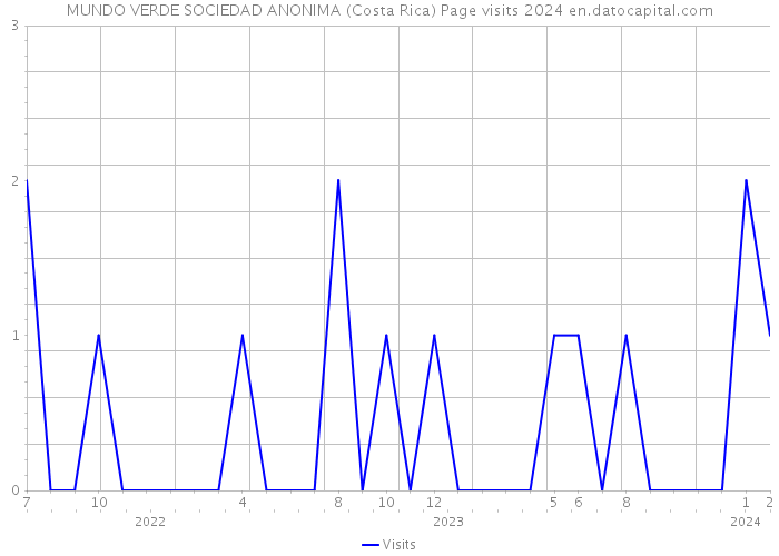 MUNDO VERDE SOCIEDAD ANONIMA (Costa Rica) Page visits 2024 