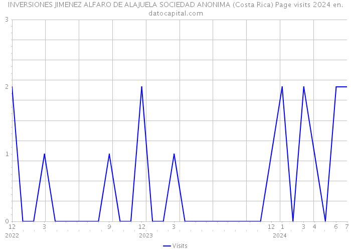 INVERSIONES JIMENEZ ALFARO DE ALAJUELA SOCIEDAD ANONIMA (Costa Rica) Page visits 2024 