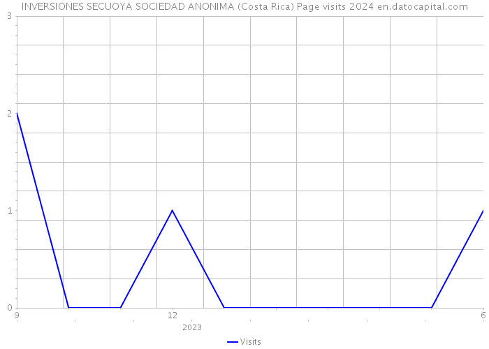 INVERSIONES SECUOYA SOCIEDAD ANONIMA (Costa Rica) Page visits 2024 