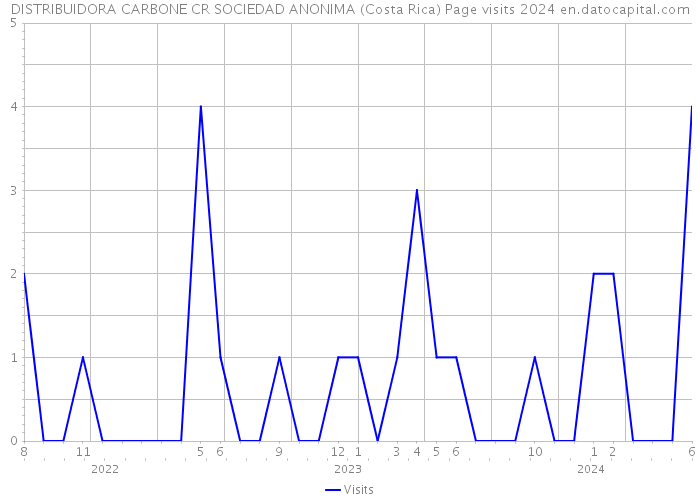 DISTRIBUIDORA CARBONE CR SOCIEDAD ANONIMA (Costa Rica) Page visits 2024 