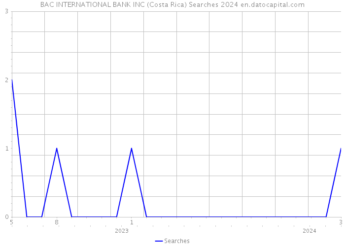 BAC INTERNATIONAL BANK INC (Costa Rica) Searches 2024 