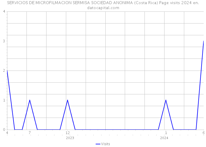SERVICIOS DE MICROFILMACION SERMISA SOCIEDAD ANONIMA (Costa Rica) Page visits 2024 
