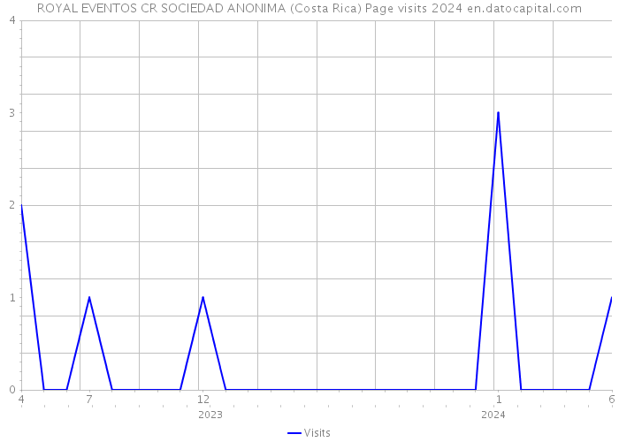 ROYAL EVENTOS CR SOCIEDAD ANONIMA (Costa Rica) Page visits 2024 
