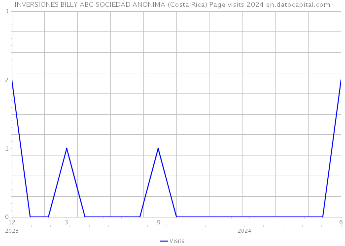 INVERSIONES BILLY ABC SOCIEDAD ANONIMA (Costa Rica) Page visits 2024 