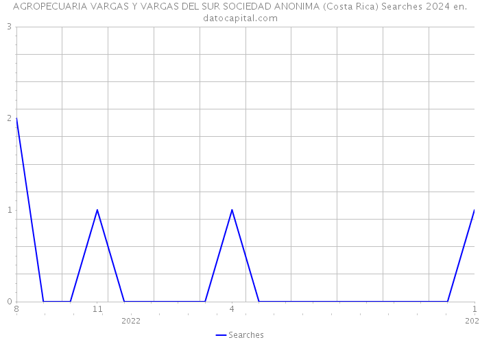 AGROPECUARIA VARGAS Y VARGAS DEL SUR SOCIEDAD ANONIMA (Costa Rica) Searches 2024 
