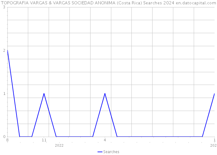 TOPOGRAFIA VARGAS & VARGAS SOCIEDAD ANONIMA (Costa Rica) Searches 2024 