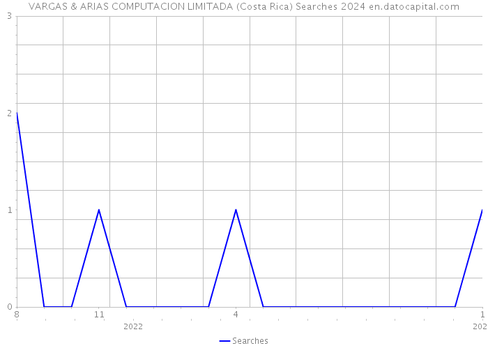 VARGAS & ARIAS COMPUTACION LIMITADA (Costa Rica) Searches 2024 