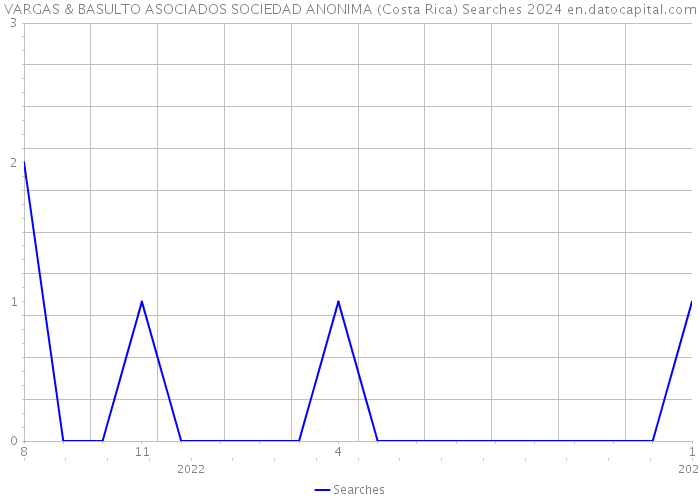 VARGAS & BASULTO ASOCIADOS SOCIEDAD ANONIMA (Costa Rica) Searches 2024 