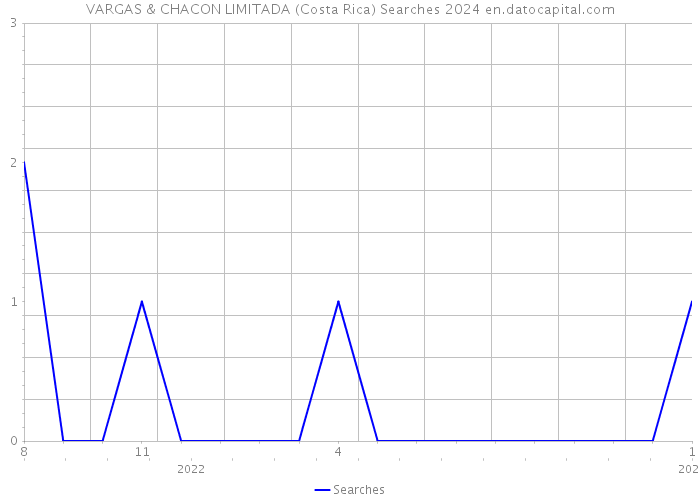 VARGAS & CHACON LIMITADA (Costa Rica) Searches 2024 