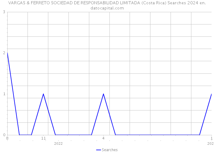 VARGAS & FERRETO SOCIEDAD DE RESPONSABILIDAD LIMITADA (Costa Rica) Searches 2024 