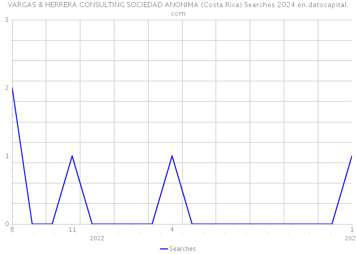 VARGAS & HERRERA CONSULTING SOCIEDAD ANONIMA (Costa Rica) Searches 2024 