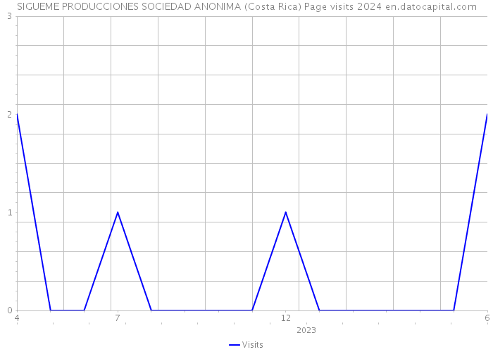 SIGUEME PRODUCCIONES SOCIEDAD ANONIMA (Costa Rica) Page visits 2024 