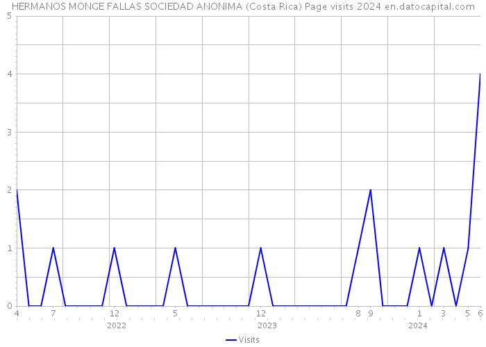 HERMANOS MONGE FALLAS SOCIEDAD ANONIMA (Costa Rica) Page visits 2024 