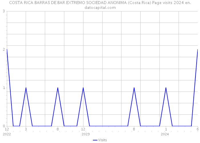 COSTA RICA BARRAS DE BAR EXTREMO SOCIEDAD ANONIMA (Costa Rica) Page visits 2024 