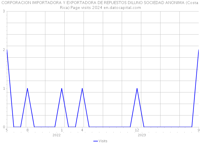 CORPORACION IMPORTADORA Y EXPORTADORA DE REPUESTOS DILUNO SOCIEDAD ANONIMA (Costa Rica) Page visits 2024 