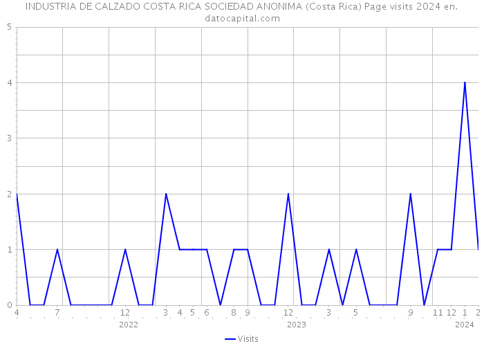 INDUSTRIA DE CALZADO COSTA RICA SOCIEDAD ANONIMA (Costa Rica) Page visits 2024 