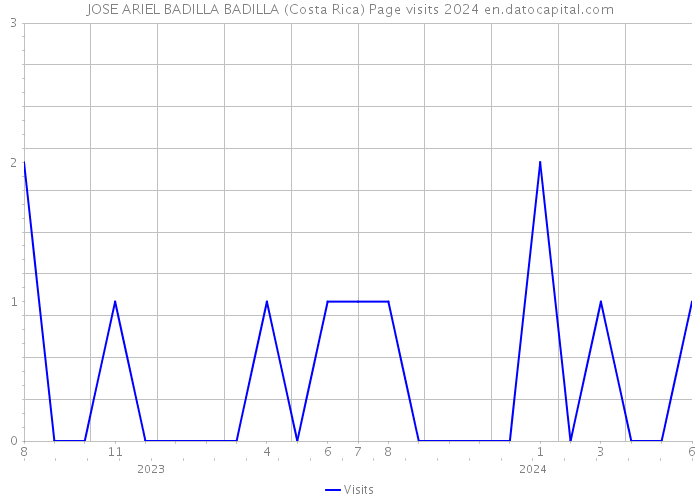 JOSE ARIEL BADILLA BADILLA (Costa Rica) Page visits 2024 
