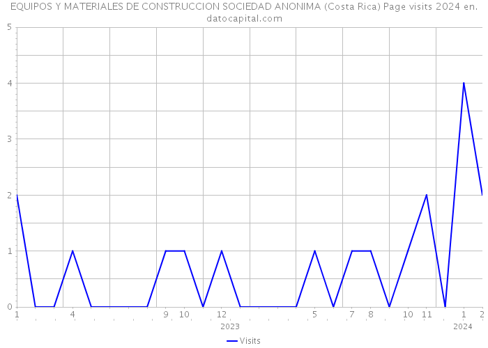 EQUIPOS Y MATERIALES DE CONSTRUCCION SOCIEDAD ANONIMA (Costa Rica) Page visits 2024 