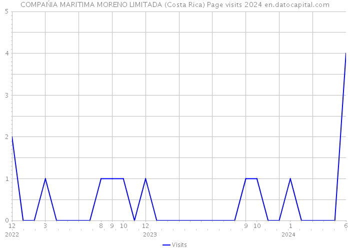 COMPAŃIA MARITIMA MORENO LIMITADA (Costa Rica) Page visits 2024 