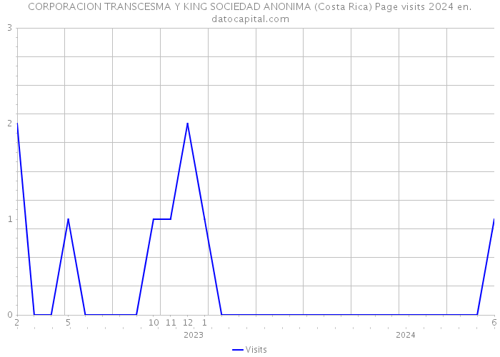 CORPORACION TRANSCESMA Y KING SOCIEDAD ANONIMA (Costa Rica) Page visits 2024 