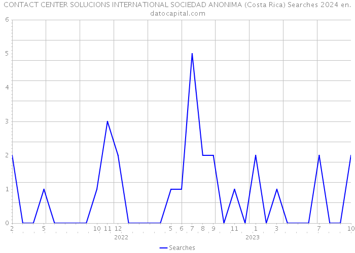 CONTACT CENTER SOLUCIONS INTERNATIONAL SOCIEDAD ANONIMA (Costa Rica) Searches 2024 