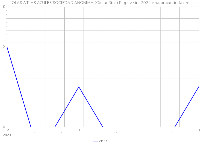 OLAS ATLAS AZULES SOCIEDAD ANONIMA (Costa Rica) Page visits 2024 