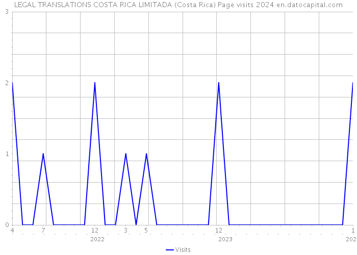 LEGAL TRANSLATIONS COSTA RICA LIMITADA (Costa Rica) Page visits 2024 