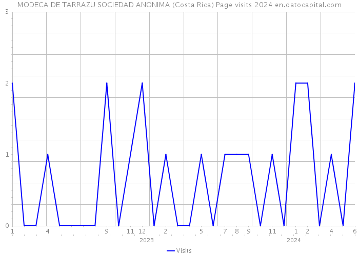 MODECA DE TARRAZU SOCIEDAD ANONIMA (Costa Rica) Page visits 2024 
