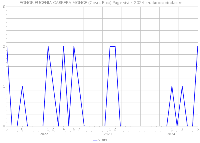 LEONOR EUGENIA CABRERA MONGE (Costa Rica) Page visits 2024 