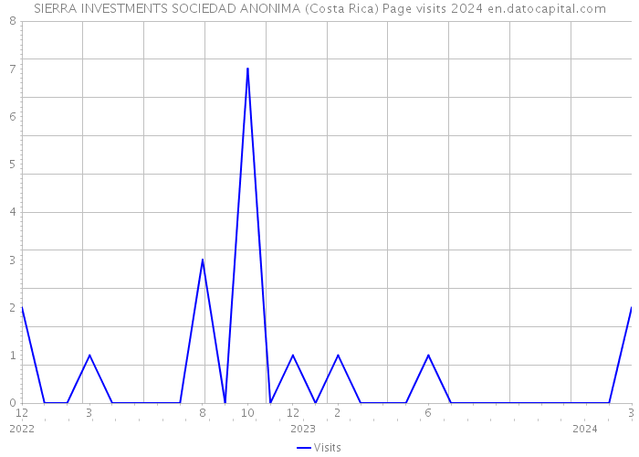SIERRA INVESTMENTS SOCIEDAD ANONIMA (Costa Rica) Page visits 2024 