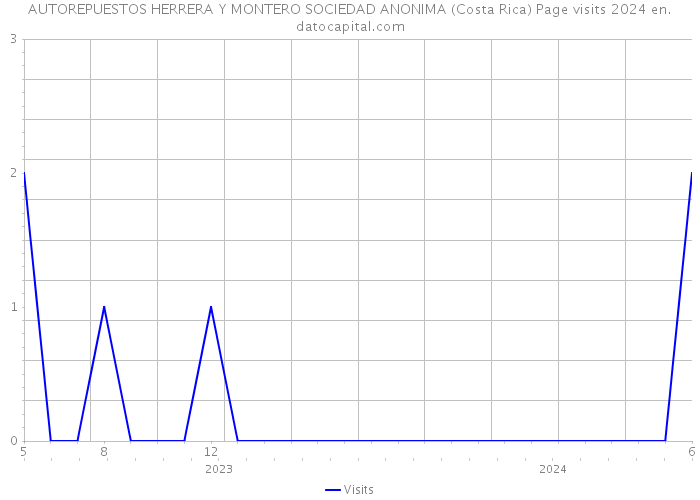 AUTOREPUESTOS HERRERA Y MONTERO SOCIEDAD ANONIMA (Costa Rica) Page visits 2024 
