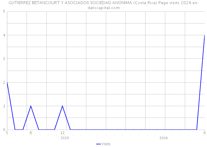 GUTIERREZ BETANCOURT Y ASOCIADOS SOCIEDAD ANONIMA (Costa Rica) Page visits 2024 