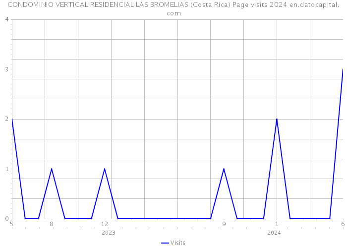 CONDOMINIO VERTICAL RESIDENCIAL LAS BROMELIAS (Costa Rica) Page visits 2024 