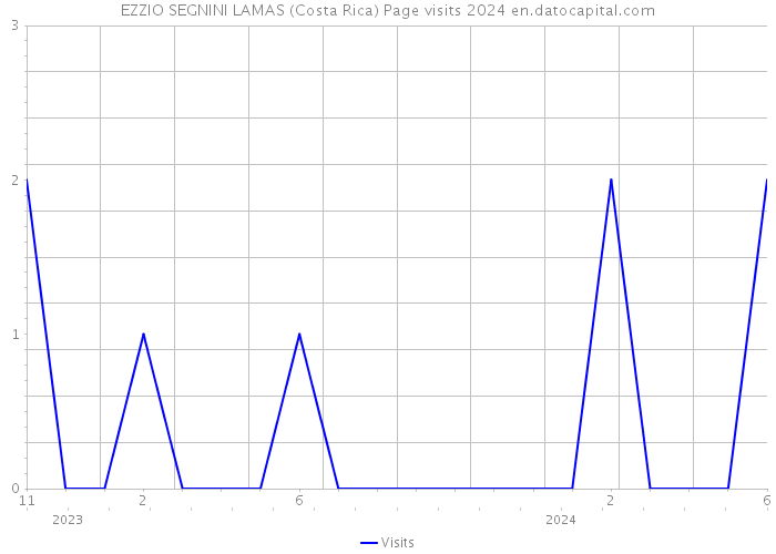 EZZIO SEGNINI LAMAS (Costa Rica) Page visits 2024 