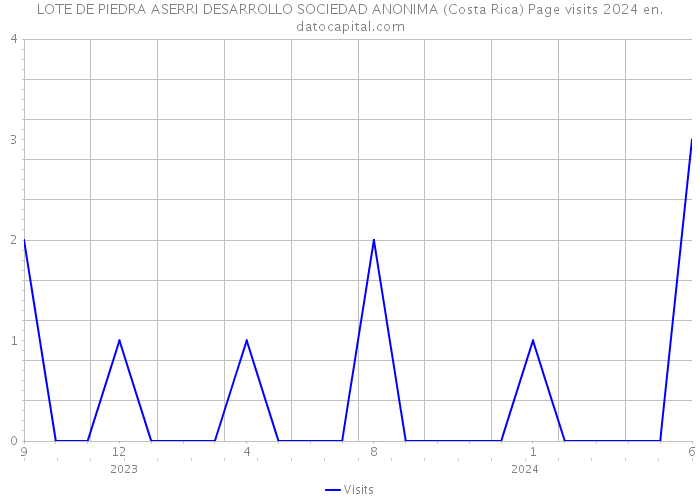 LOTE DE PIEDRA ASERRI DESARROLLO SOCIEDAD ANONIMA (Costa Rica) Page visits 2024 