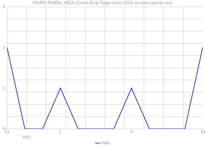INGRID PINEDA VEGA (Costa Rica) Page visits 2024 