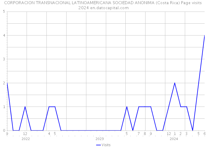 CORPORACION TRANSNACIONAL LATINOAMERICANA SOCIEDAD ANONIMA (Costa Rica) Page visits 2024 