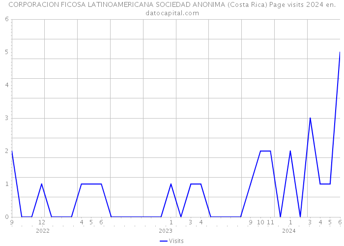 CORPORACION FICOSA LATINOAMERICANA SOCIEDAD ANONIMA (Costa Rica) Page visits 2024 