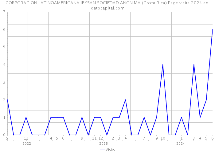CORPORACION LATINOAMERICANA IBYSAN SOCIEDAD ANONIMA (Costa Rica) Page visits 2024 