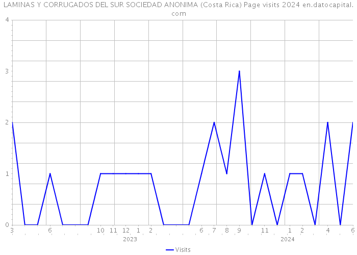 LAMINAS Y CORRUGADOS DEL SUR SOCIEDAD ANONIMA (Costa Rica) Page visits 2024 
