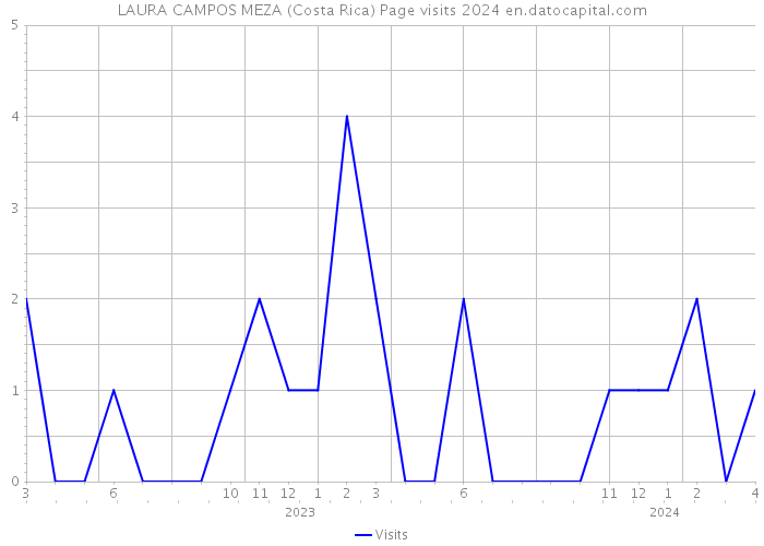 LAURA CAMPOS MEZA (Costa Rica) Page visits 2024 