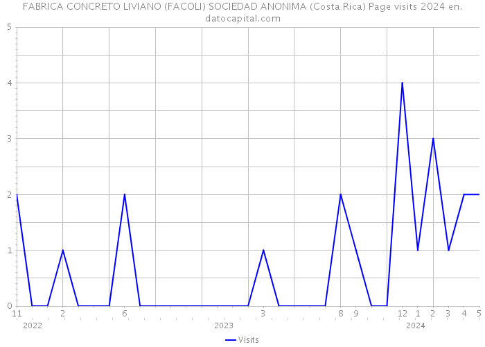 FABRICA CONCRETO LIVIANO (FACOLI) SOCIEDAD ANONIMA (Costa Rica) Page visits 2024 
