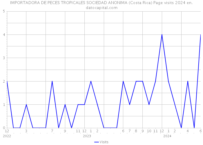 IMPORTADORA DE PECES TROPICALES SOCIEDAD ANONIMA (Costa Rica) Page visits 2024 