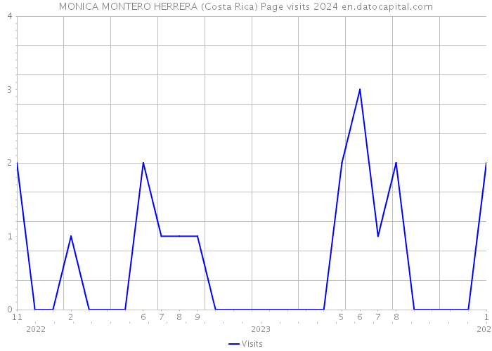 MONICA MONTERO HERRERA (Costa Rica) Page visits 2024 