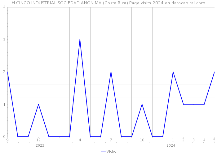 H CINCO INDUSTRIAL SOCIEDAD ANONIMA (Costa Rica) Page visits 2024 
