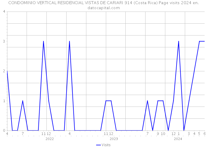 CONDOMINIO VERTICAL RESIDENCIAL VISTAS DE CARIARI 914 (Costa Rica) Page visits 2024 