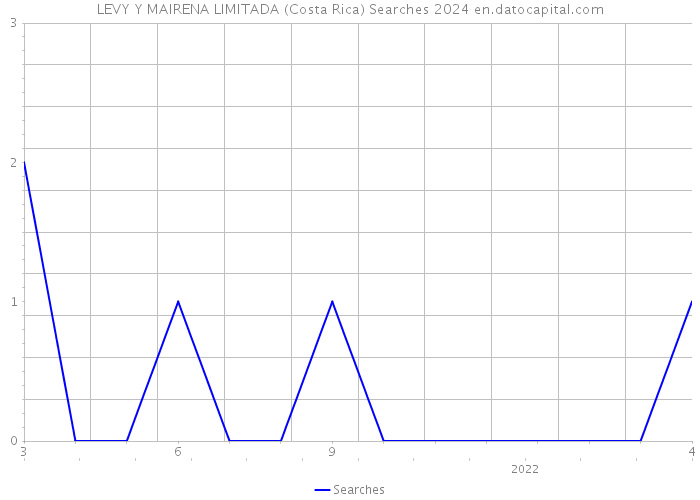 LEVY Y MAIRENA LIMITADA (Costa Rica) Searches 2024 