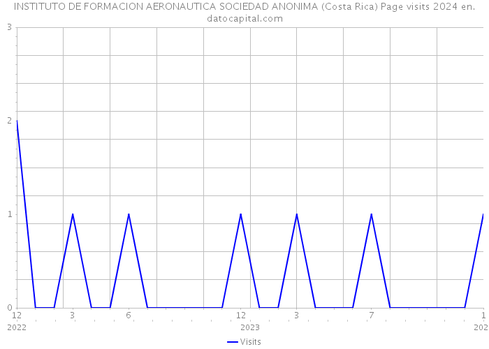 INSTITUTO DE FORMACION AERONAUTICA SOCIEDAD ANONIMA (Costa Rica) Page visits 2024 